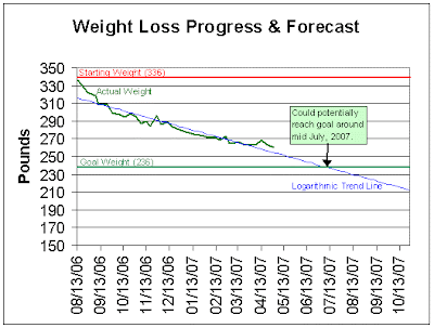 weight loss log. The result is a weight-loss