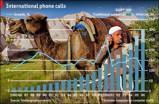Growth of VOIP in Global Voice Telephony