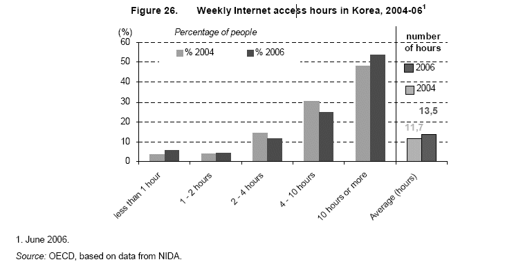 [weely-internet-hours-oecd-2006.gif]