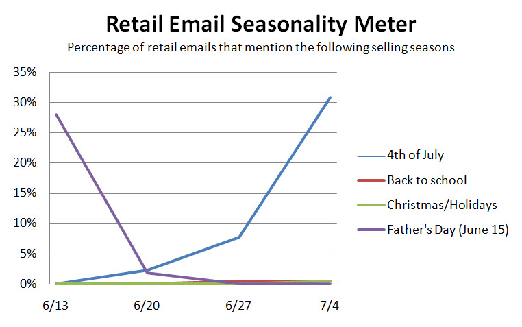 [070608+Retail+Email+Seasonality+Meter.jpg]