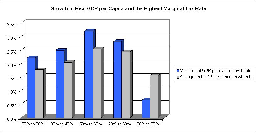 [Tax+Rates+and+Growth+Rates,+Graph+1+-+Top+Marginal+Rate.jpg]