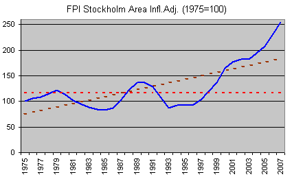 [stockholm-housing-1975-2007q2.gif]