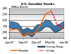 [Gasoline+Stocks+Labor+Day+2008.gif]