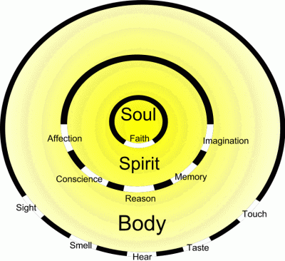 [body+soul+spirit.gif]