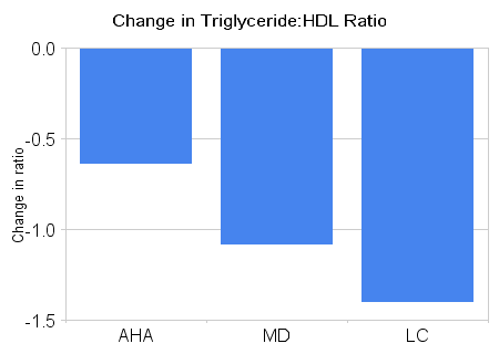 [change_in_triglyceride_hdl_ratio.png]