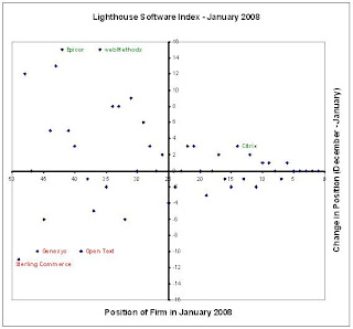 Epicor and webMethods shoot up in the Lighthouse Software Index