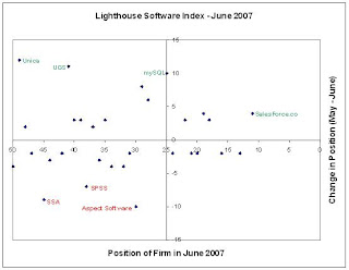 Salesforce, Unica and UGS rise in Lighthouse Software Index