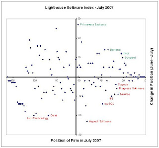 Primavera Systems jumps up in the Lighthouse Software Index