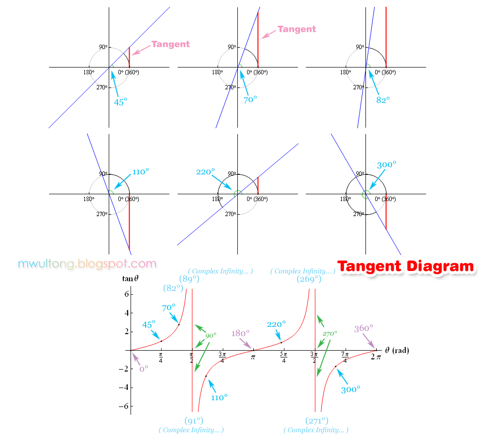 Tangent Diagram: 탄젠트 그래프