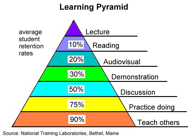 [learning_pyramid.jpg]