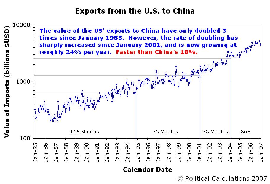[trade-us-to-china-doubling-periods-since-Jan-1985.JPG]