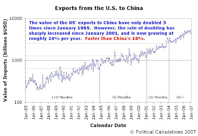 Value of U.S. Exports to China, and Doubling Periods, January 1985 to January 2007
