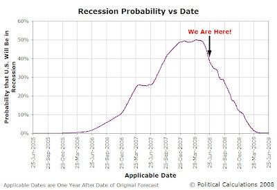 Forecast Recession Probability vs Applicable Dates, 25 June 2005 through 25 June 2009