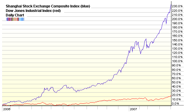 [shanghai+composite+compared+to+dow+jones+2006+-+2007.png]