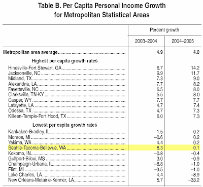 Per Capita Personal Income Growth for MSAs