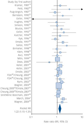 Forest plot of rate ratios (RR, with 95% CI) of responses to drug or placebo in 30 randomised double-blind placebo-controlled comparisons of rates of ‘response’ to antidepressants v. placebo, with overall pooled RR (1.22; 95% CI 1.15–1.31; blue diamond)