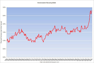 homeowner vacancy rate