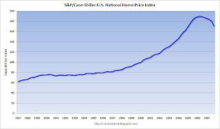 Case Shiller House Price Index